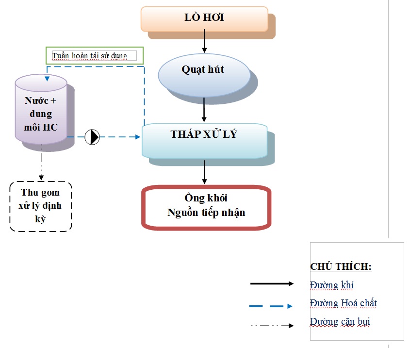 so-do-cong-nghe-xu-ly-khi-thai-lo-hoi